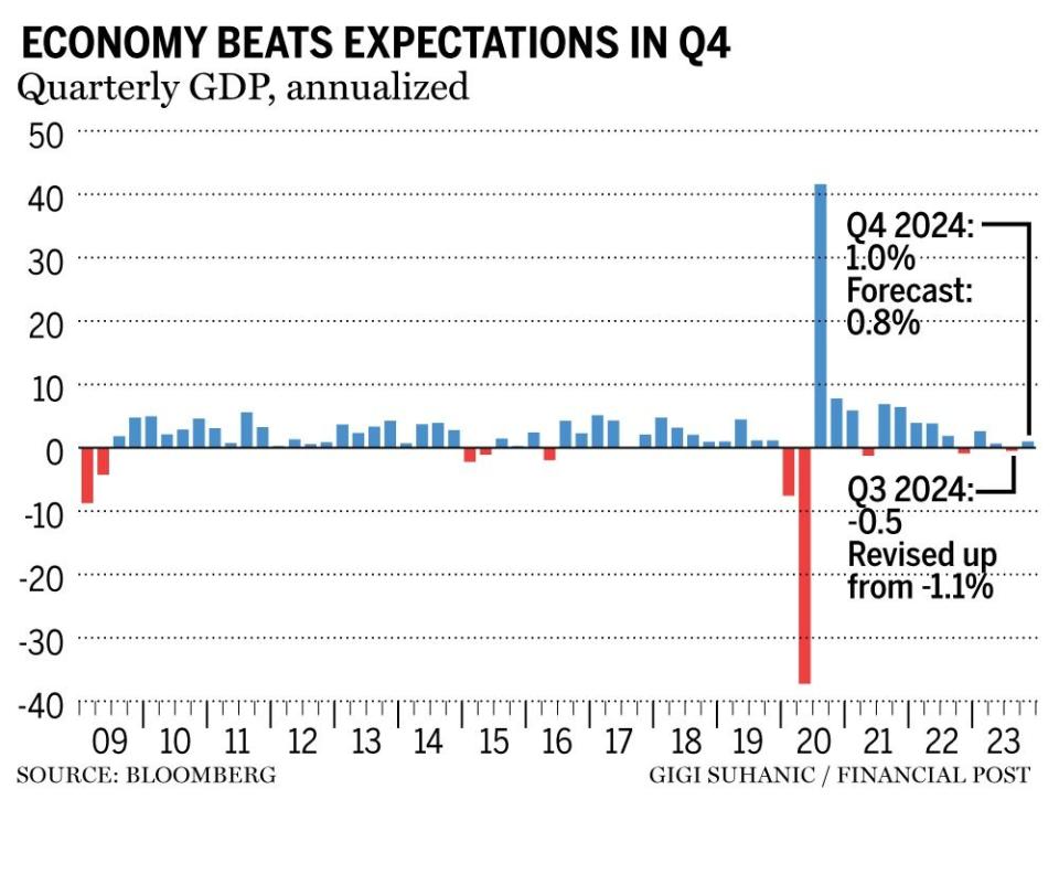  Financial Post