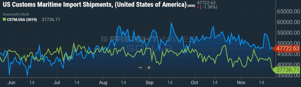 customs container data