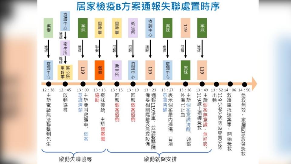 侯男處置措施時間軸。（圖／高雄市衛生局提供）