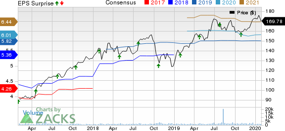 IDEX Corporation Price, Consensus and EPS Surprise