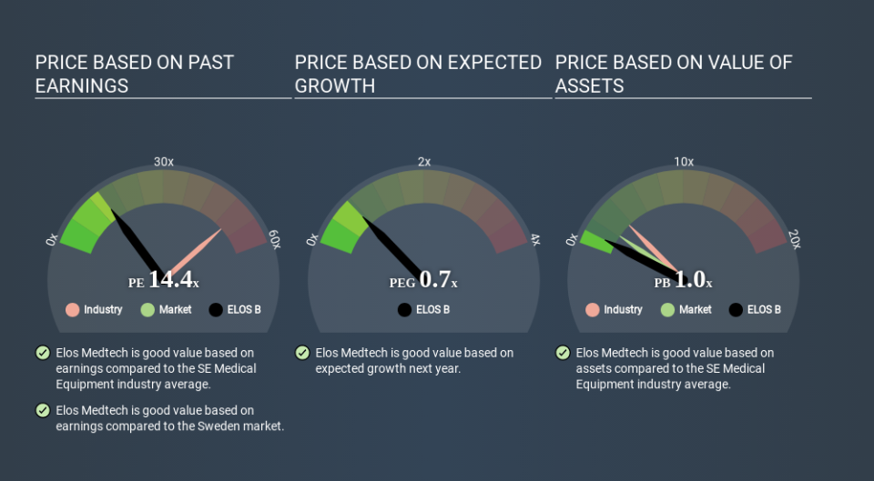 OM:ELOS B Price Estimation Relative to Market April 2nd 2020