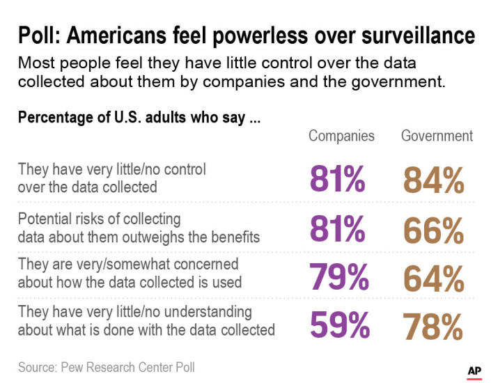 The majority of Americans feel they have little control over the data collected about them by companies and the government.;