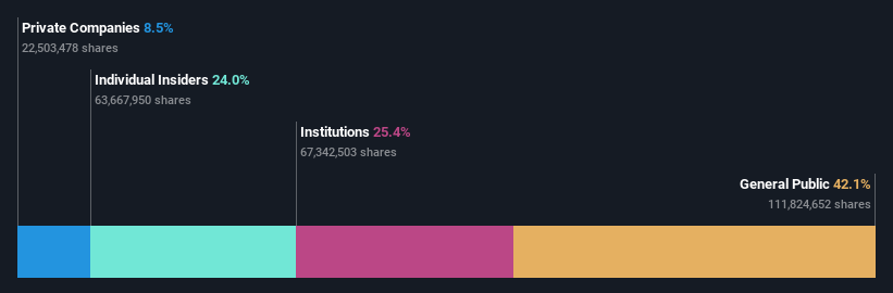 SZSE:300666 Ownership Breakdown as at Jul 2024