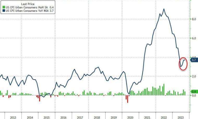 美國9月CPI年增3.7%，略高於預期，連續兩個月加速成長。(圖：ZeroHedge)