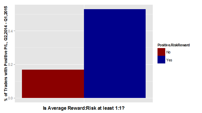 Why do Many Forex Traders Lose Money? Here is the Number 1 Mistake