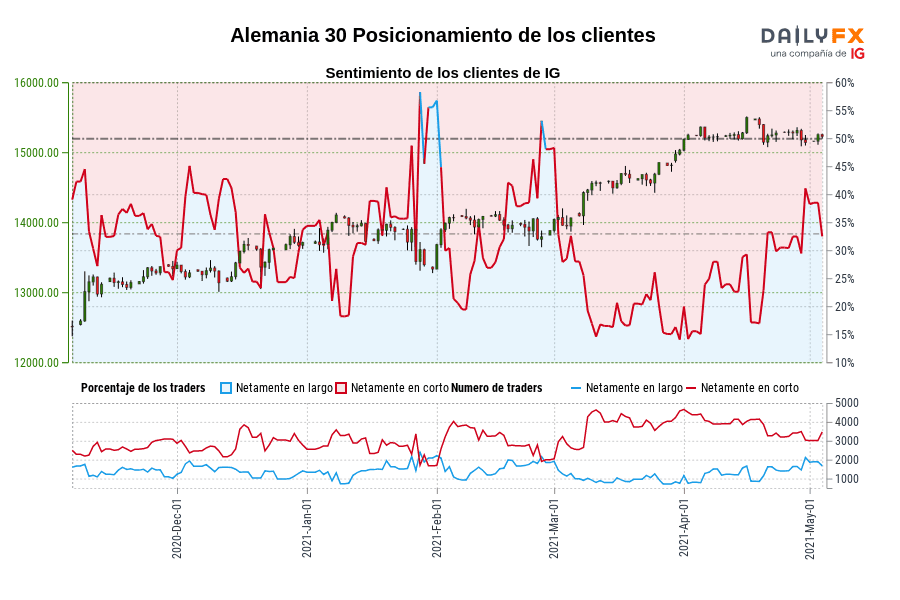 Posicionamiento de los clientes de IG en el Dax