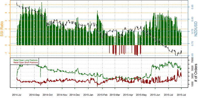 New Zealand Dollar Reversal is Short-Lived, Declines Likely