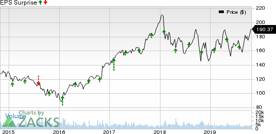 Parker-Hannifin Corporation Price and EPS Surprise