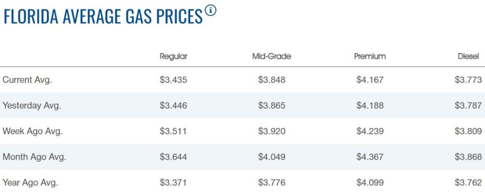 Gas prices have been falling in Florida