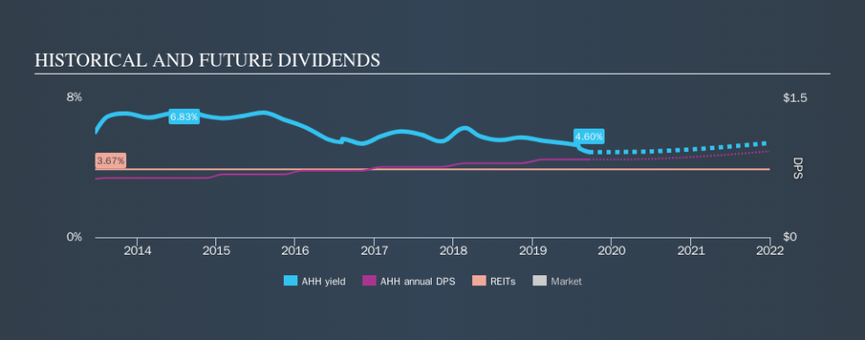 NYSE:AHH Historical Dividend Yield, September 19th 2019