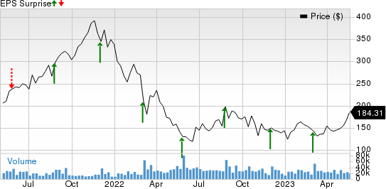 Snowflake Inc. Price and EPS Surprise