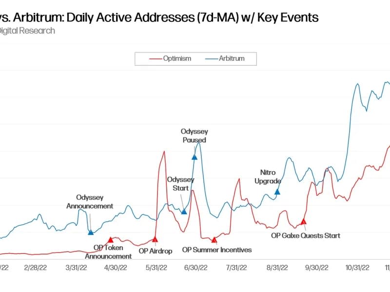 The chart by Galaxy research shows Optimism surpassed Abritrum in terms of daily active users at the end of 2022. (Galaxy Research)