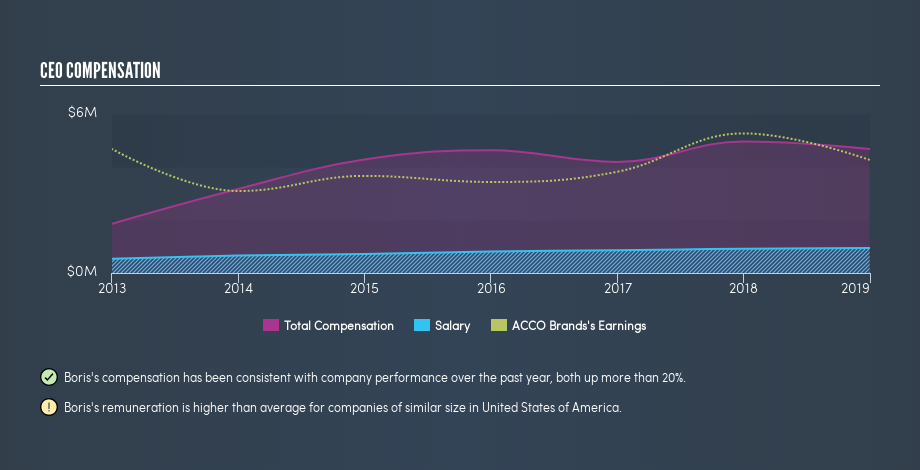 NYSE:ACCO CEO Compensation, June 11th 2019