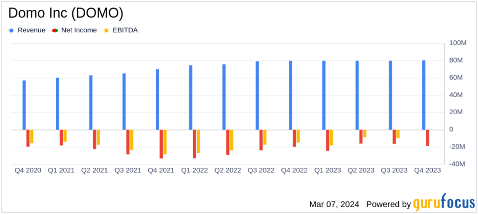 Domo Inc (DOMO) Posts Narrowed Net Loss in Q4; Subscription Revenue Grows