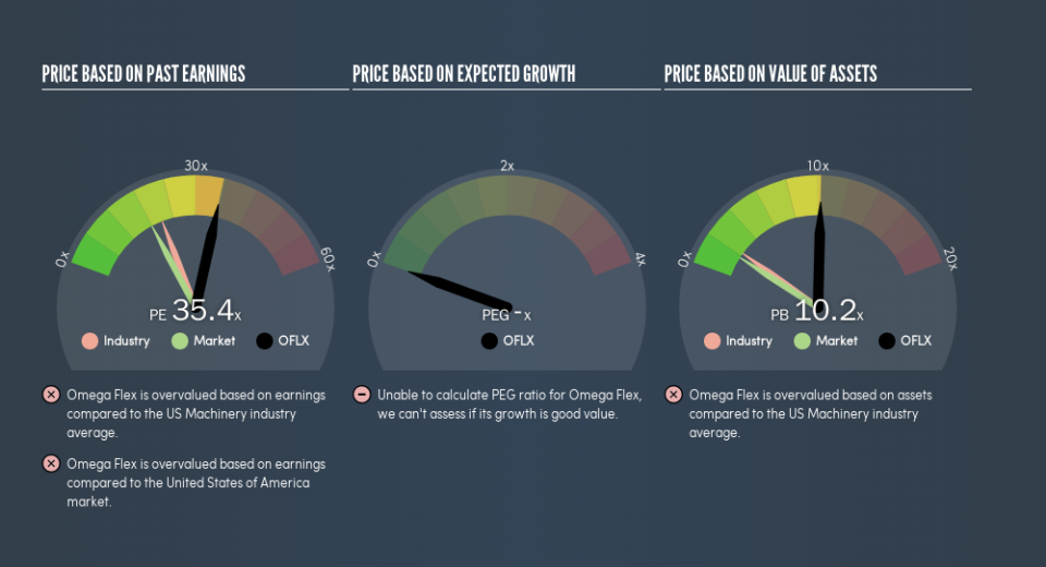 NasdaqGM:OFLX Price Estimation Relative to Market, July 20th 2019