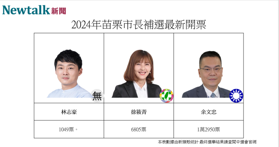 國民黨候選人余文忠 1 萬 2,950 票，民進黨候選人徐筱菁 6,805 票，無黨籍候選人林志豪 1,049 票。   圖：翻攝自新頭殼