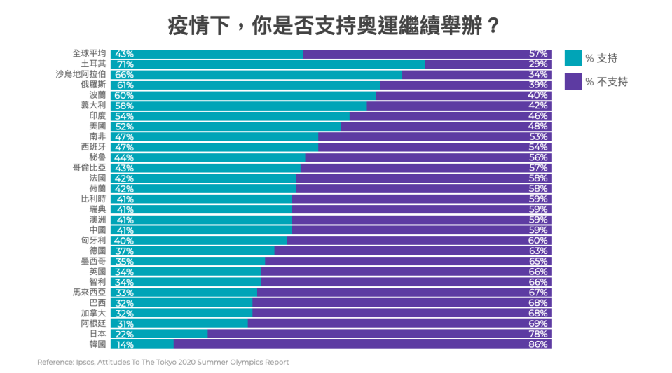 不同國家對於舉辦奧運的支持度