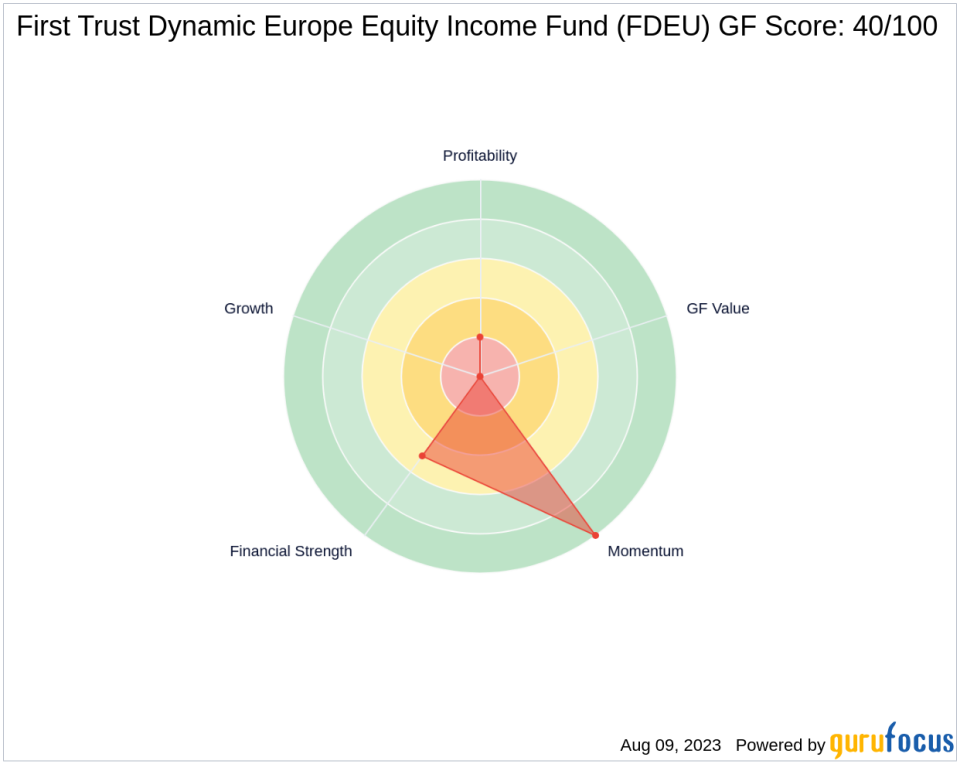 SIT Investment Associates Inc Reduces Stake in First Trust Dynamic Europe Equity Income Fund