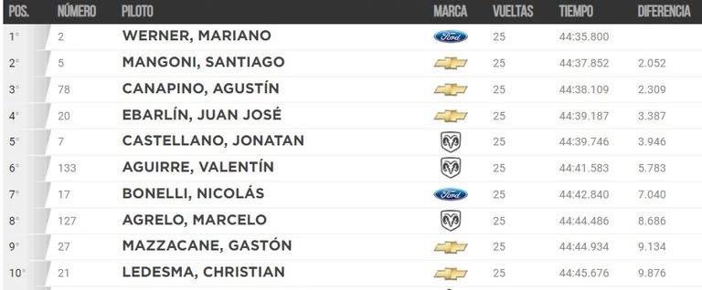 La clasificación del TC del domingo