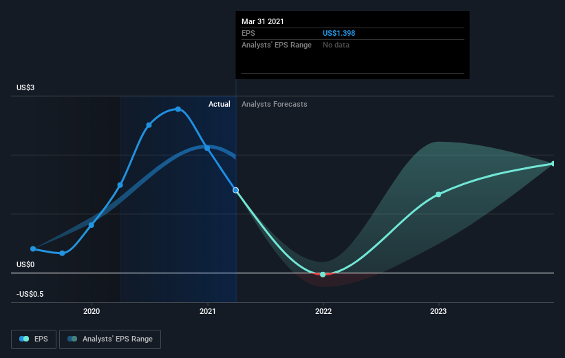 earnings-per-share-growth