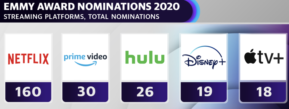 Streaming platforms bust into 2020 Emmys race