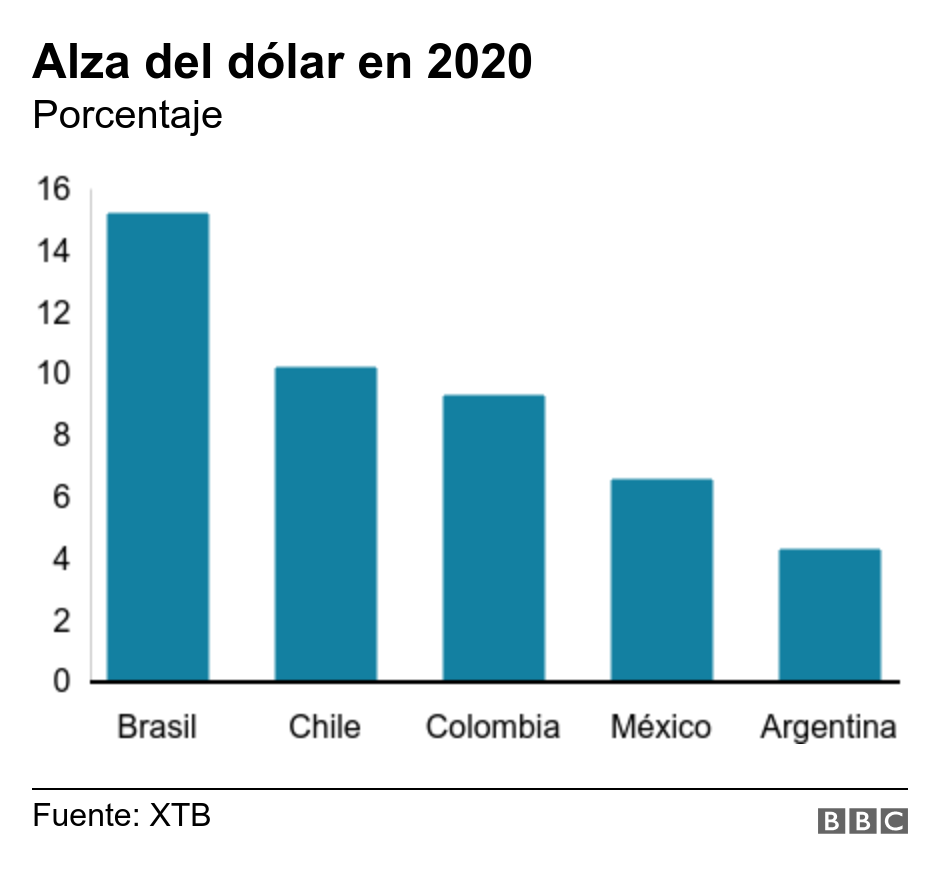 Alza del dólar en 2020. Porcentaje.  .