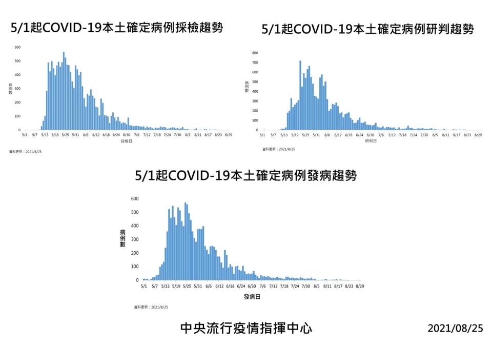 0825疫情（指揮中心提供）