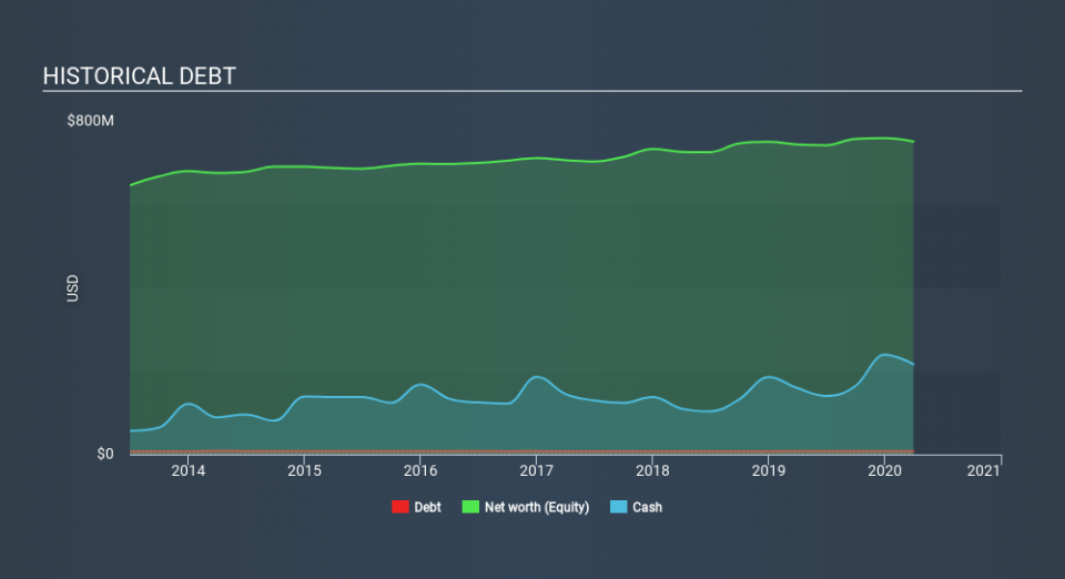 NYSE:TR Historical Debt May 11th 2020