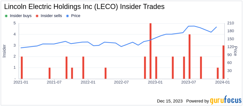 Insider Sell: Chairman, President and CEO Christopher Mapes Sells 68,610 Shares of Lincoln Electric Holdings Inc (LECO)