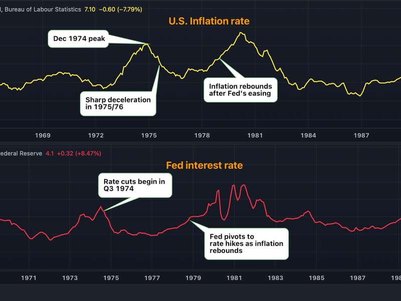 El gráfico muestra que la inflación tuvo un repunte agresivo en la segunda mitad de la década del 70 cuando la Fed flexibilizó anticipadamente en 1974-1975. (TradingView y CoinDesk)