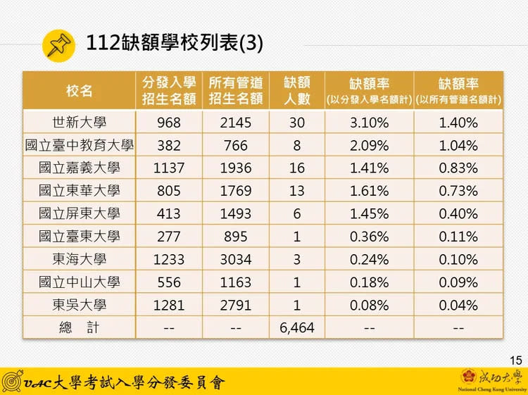 缺額學校列表。考分會提供