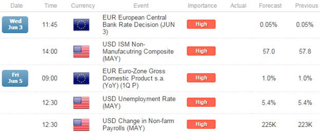 EURUSD Scalp Levels Heading Into ECB, NFP- Longs Favored Above 1.1065