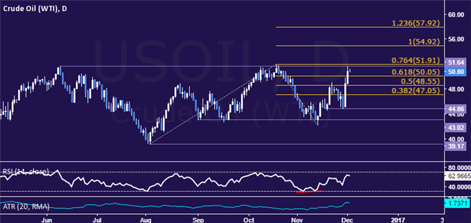 Crude Oil Prices Vulnerable as US Jobs Data Interrupts OPEC Rally