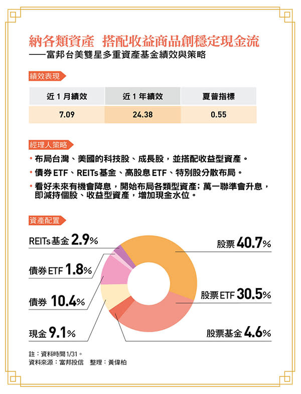 富邦台美雙星多重資產基金績效與策略