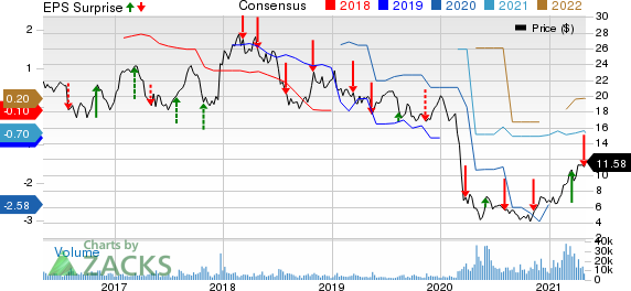 EmbraerEmpresa Brasileira de Aeronautica Price, Consensus and EPS Surprise