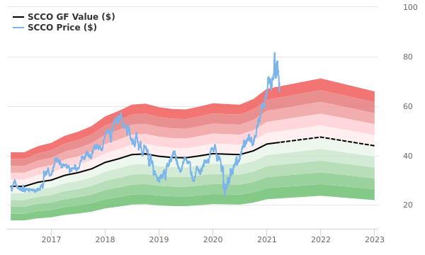 Southern Copper Stock Is Estimated To Be Significantly Overvalued