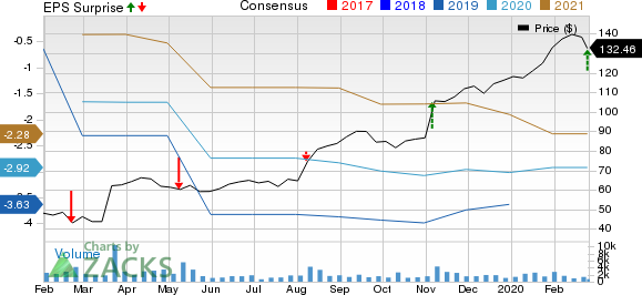 Nevro Corp. Price, Consensus and EPS Surprise