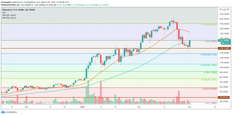 ETH/USD stabilises at 2018 high, daily timeframe