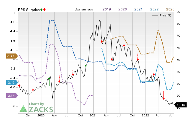 Zacks Price, Consensus and EPS Surprise Chart for NSTG