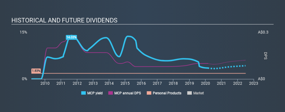 ASX:MCP Historical Dividend Yield, February 23rd 2020