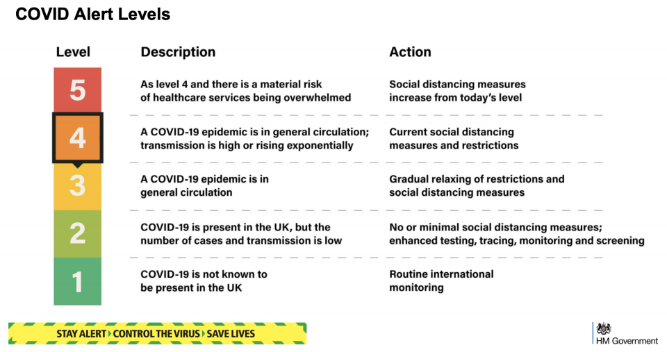 The government's coronavirus alert level chart (PA)