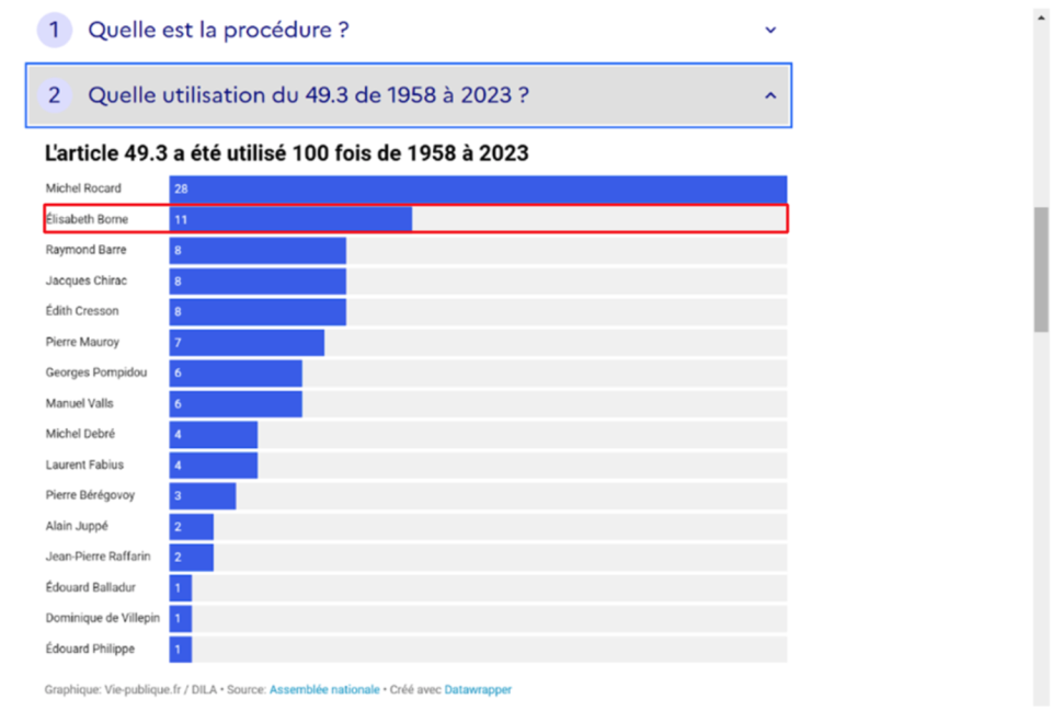 光是法國總理博恩使用 49.3 條款的次數就高達 11 次。圖／截自　Vie publique