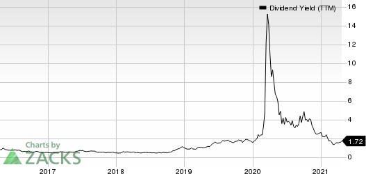 Ovintiv Inc. Dividend Yield (TTM)