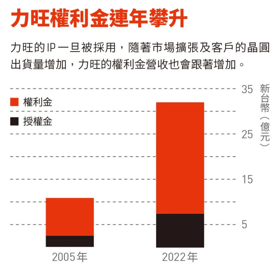 力旺 圖/數位時代