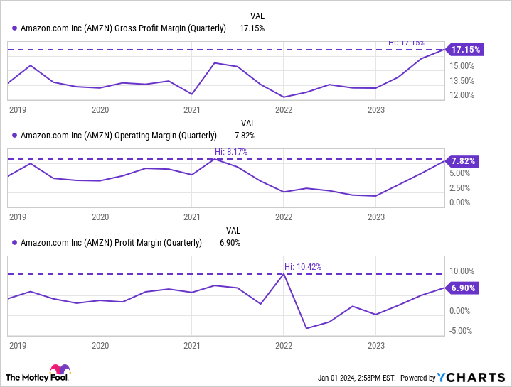 AMZN Gross Profit Margin (Quarterly) Chart