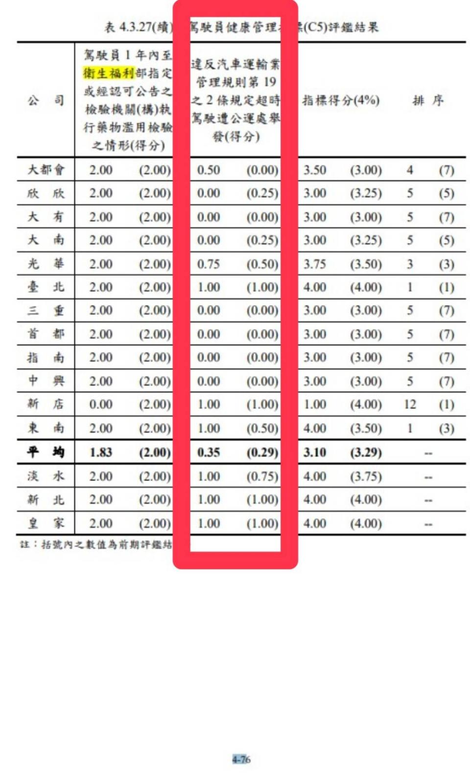 曾獻瑩提出公車業者評鑑紀錄。(記者張欽翻攝)