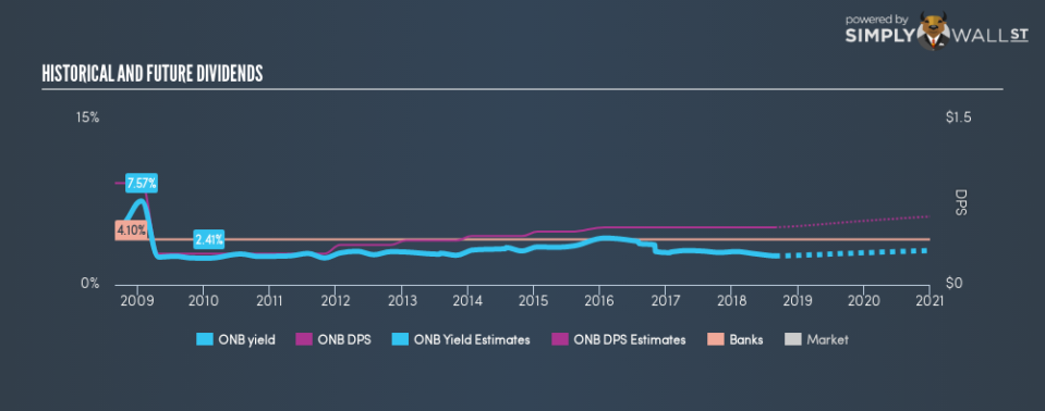 NasdaqGS:ONB Historical Dividend Yield August 28th 18