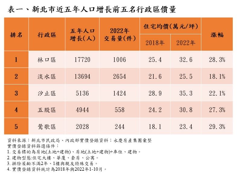 觀察全台租金指數，屢創新高。（圖／永慶房產集團提供）