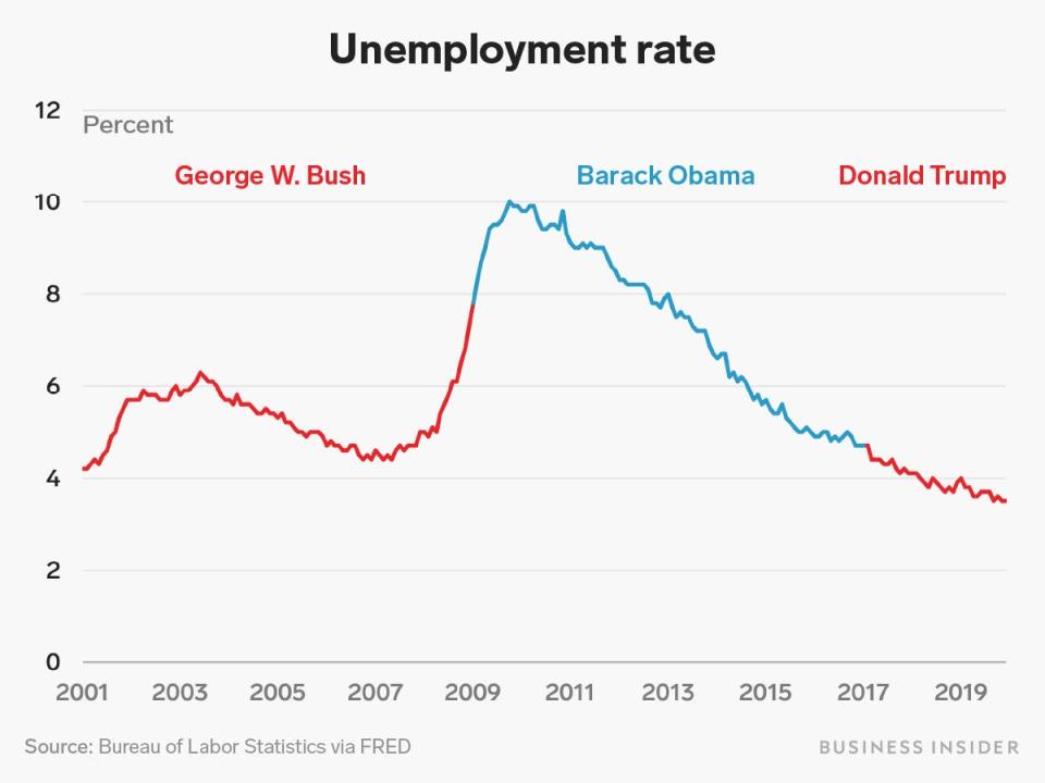 trump obama bush unemployment rate 1 21 20