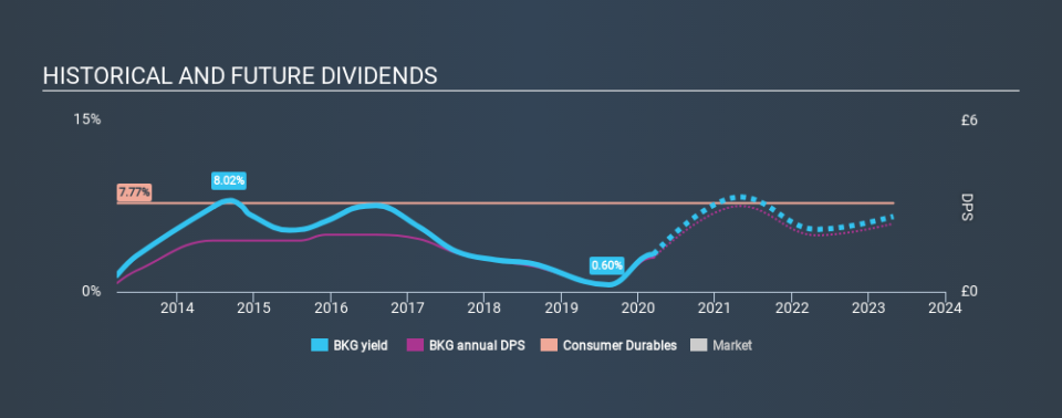 LSE:BKG Historical Dividend Yield, March 15th 2020